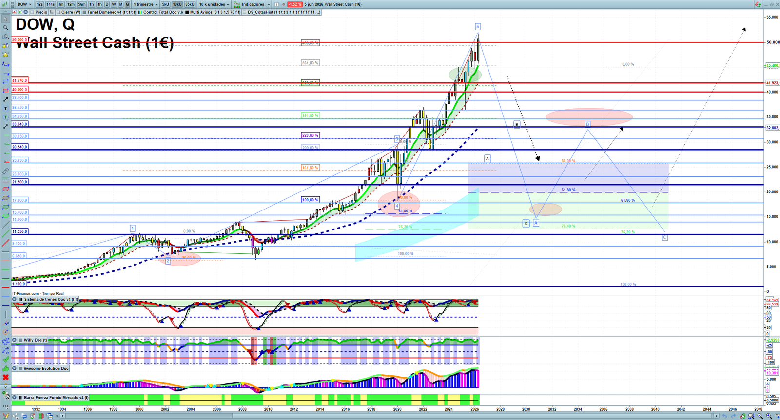 Dow Jones quarterly technical analysis chart showing US index market structure, Elliott Wave context and key reaction levels